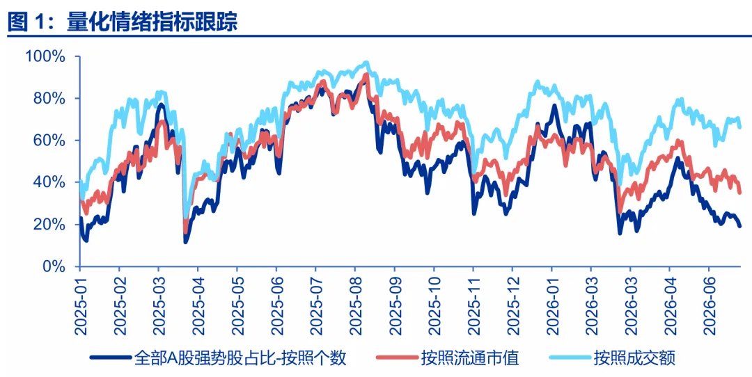 申万宏源策略:6-7月调整 二季报期再上行